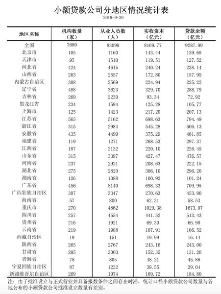 海南新工商注册小贷数量暴增，占超全国8成，有公司批量注册