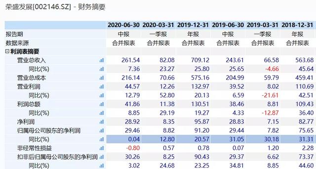 荣盛发展半年报：净负债率回升至93.68% 三股东二度成为被执行人