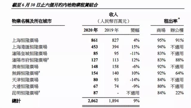 恒隆地产半年报：利润下滑，难解“上海依赖症”