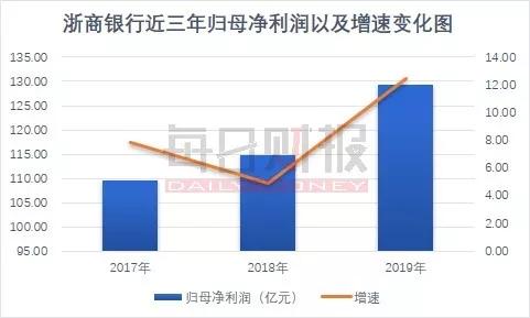 浙商银行A股首年成绩单：营收、净利双位数增长