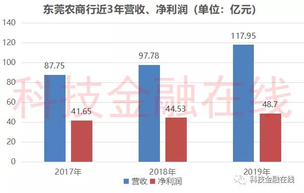 上市8年未果的东莞农商行再冲刺H股 涉房类贷款占比近33%