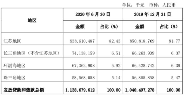 深扒江苏银行半年报：零售贷款增速放缓，拨备覆盖率提升14%