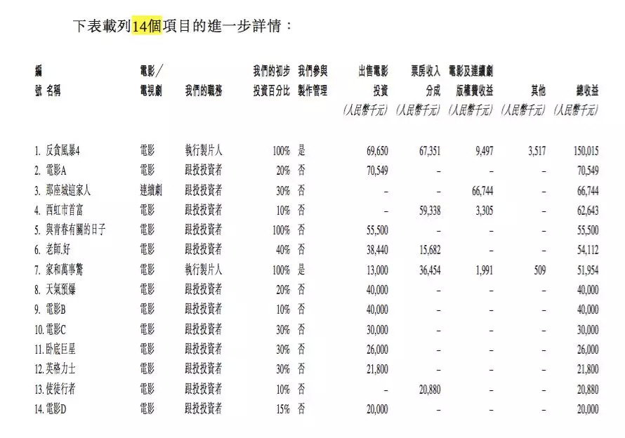 耳东影业估值15亿、王思聪持股0.72%，自称中国唯一全产业链影视