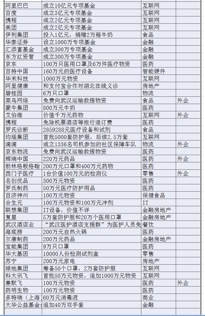  抗击武汉肺炎捐款和馈赠企业最新列表【金额：万元】（截止1月27日 9时） 
