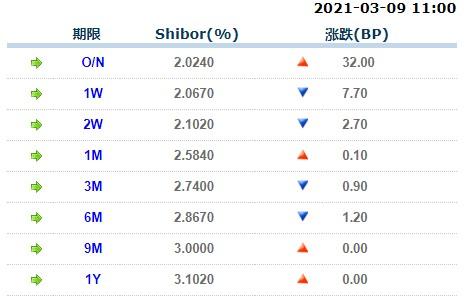 上涨32.00个基点； 1周期Shibor报2.0670%