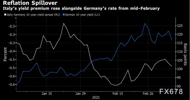 德国国债保持在当日高点附近
