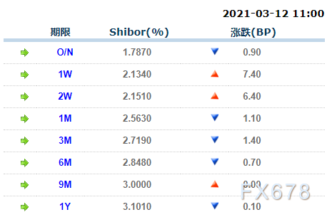 3月12日上海银行间同业拆放利率Shibor