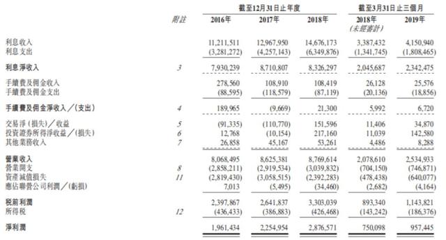贵州银行净利润别离为19.61亿元、22.54亿元、28.77亿元