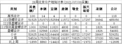  兰格钢铁云商平台发布的最新调查统计数据显示：本周北京螺线库存53.9万吨