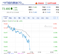 WTI原油期货日内下跌1.45%