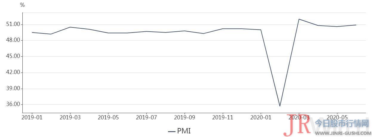 再度回升！6月PMI比上月升0.3个百分点出产、需求指数双双创年内次高