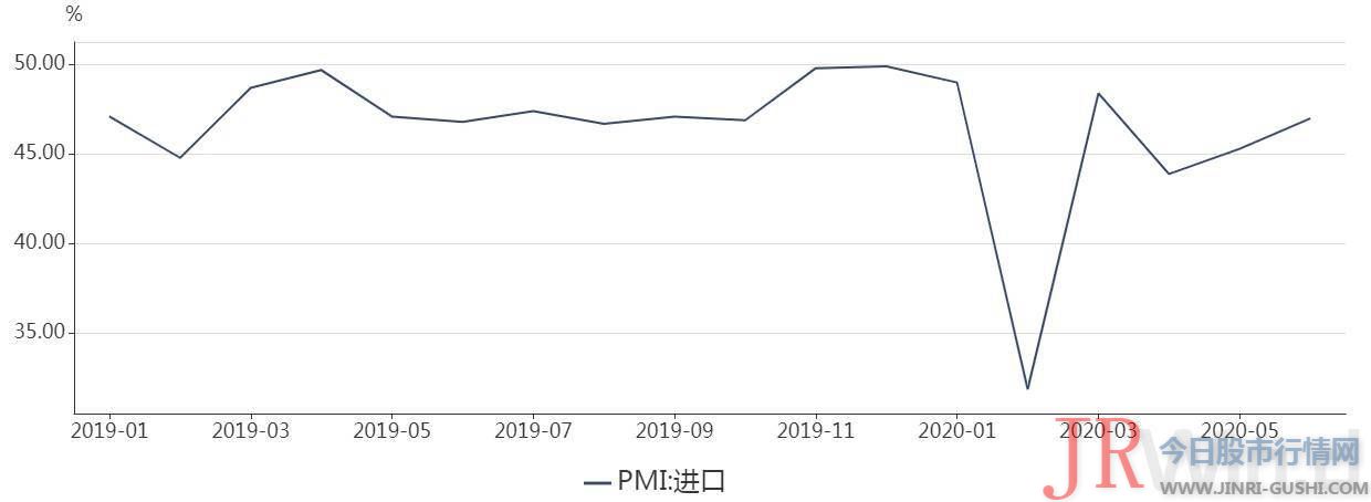 再度回升！6月PMI比上月升0.3个百分点出产、需求指数双双创年内次高