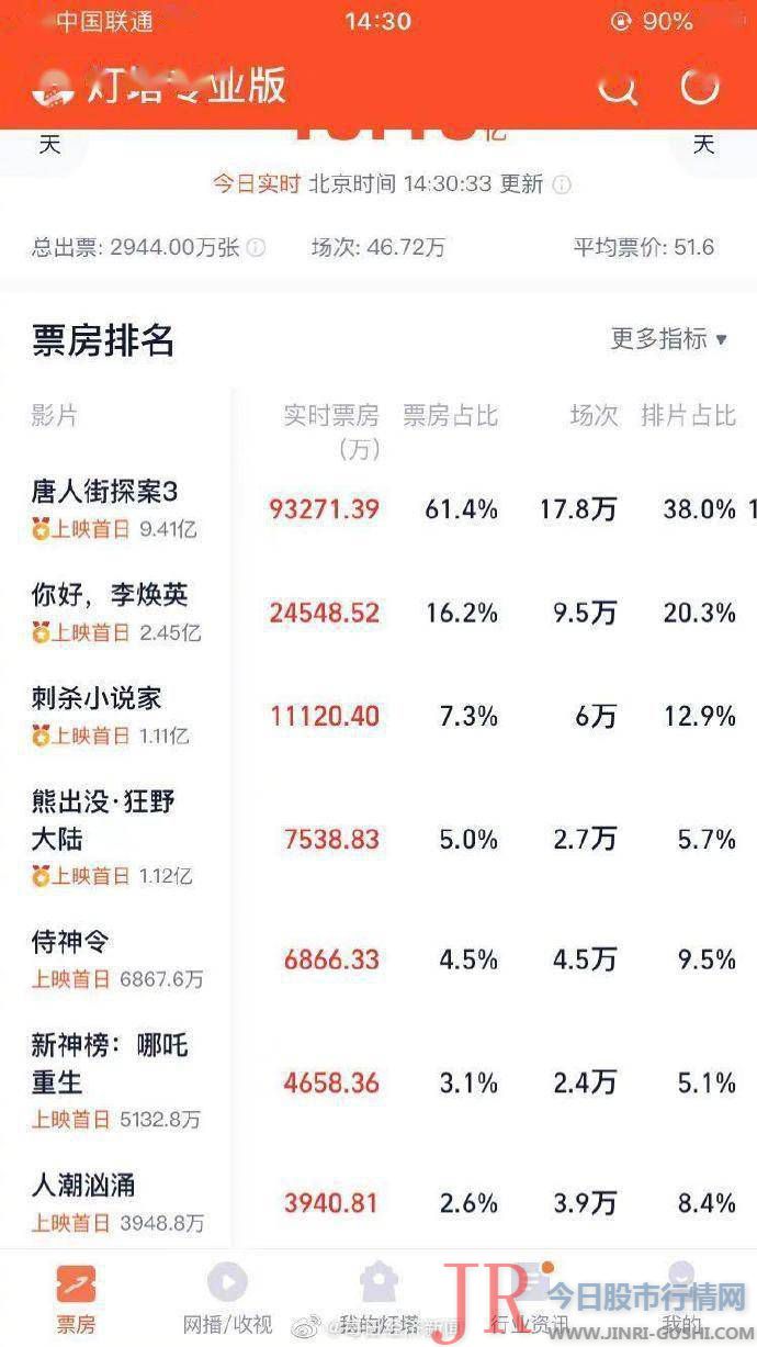 一个新纪录孕育发生了——中国电影(600977)单日票房到达14.59亿元！打破了2019年春节档首日票房14.58亿元的纪录
