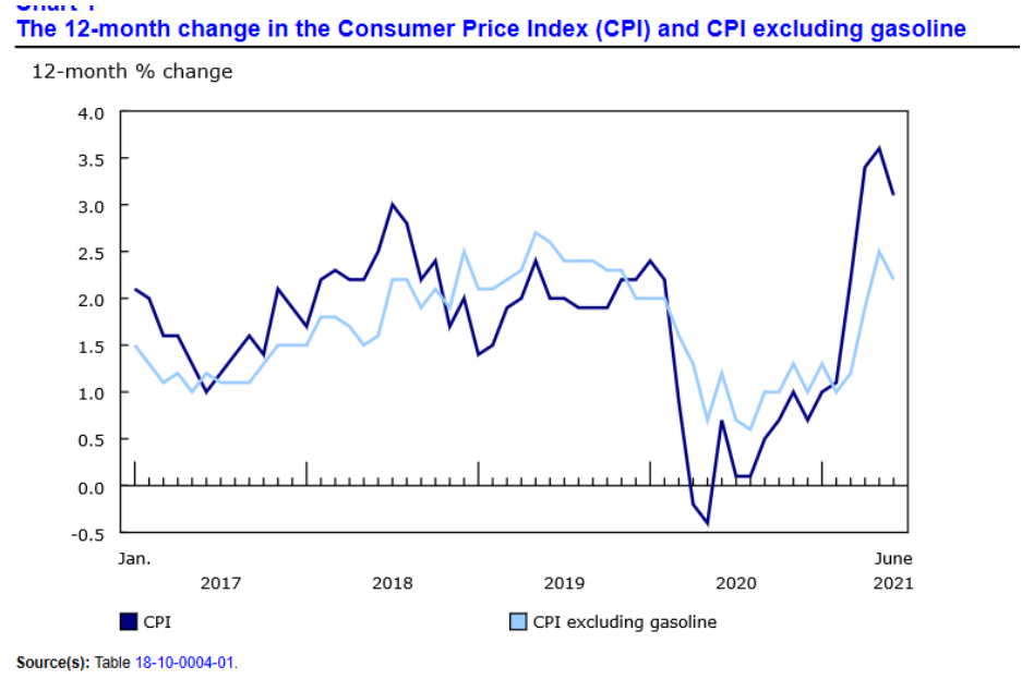 【汇市早知道】印证了通胀上升只是“暂时的”？加拿大CPI录得1月以来最低月度涨幅、FOMC决议前外汇市场交投清淡