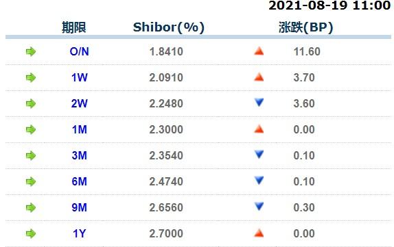 上涨11.60点；1周期Shibor报2.0910%