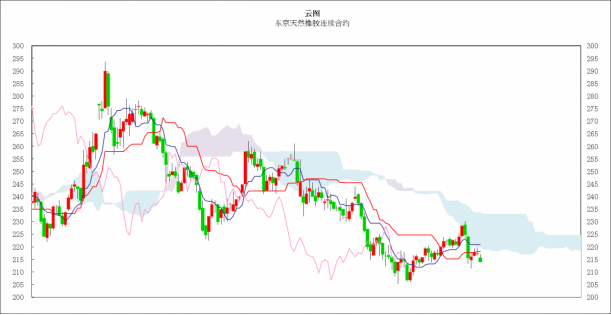 日本商品市场日评：东京黄金一进一退，橡胶市场晚盘大幅下跌