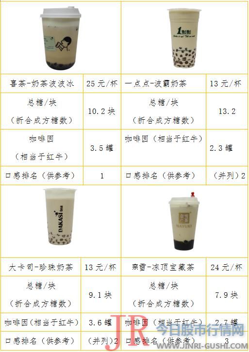 深圳市光明区出产者委员会发布珍珠奶茶比较试验成果