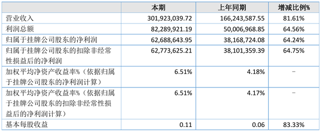 长江期货2021年半年度净利6268.86万元 同比净利增加64.24%