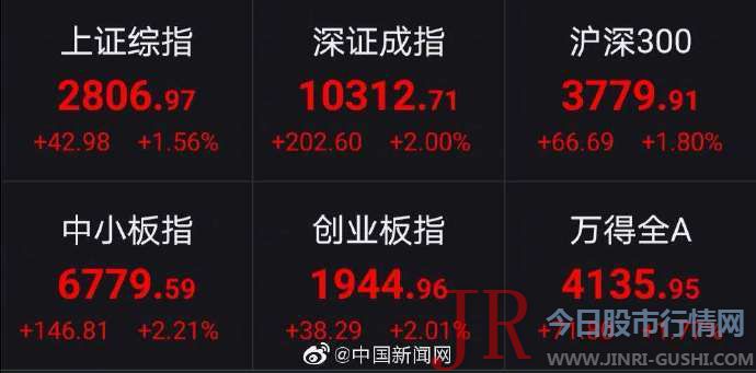 沪指涨1.56%报2806.97点