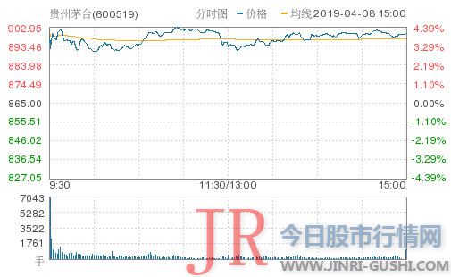 贵州茅台涨超4%再创历史新高 股价初次站上900元大关