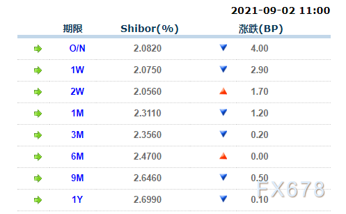 下跌4.00点；1周期Shibor报2.0750%