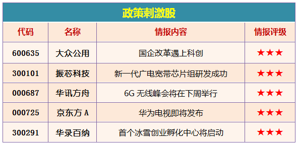 张江高科(600895)、市北高新(600604)等科创园区类上市公司已在成本市场收到宽泛存眷