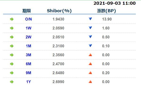 下跌0.50点； 1月期Shibor报2.3100%
