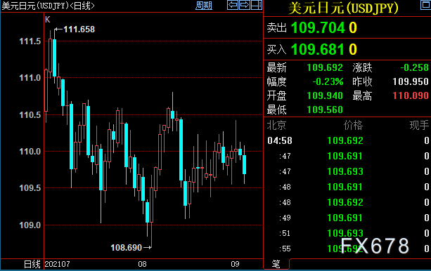  日元投资者陷入不雅观望 美圆兑日元收低0.14%至109.685