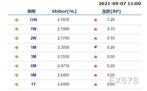 上涨4.70点；2周期Shibor报2.1700%