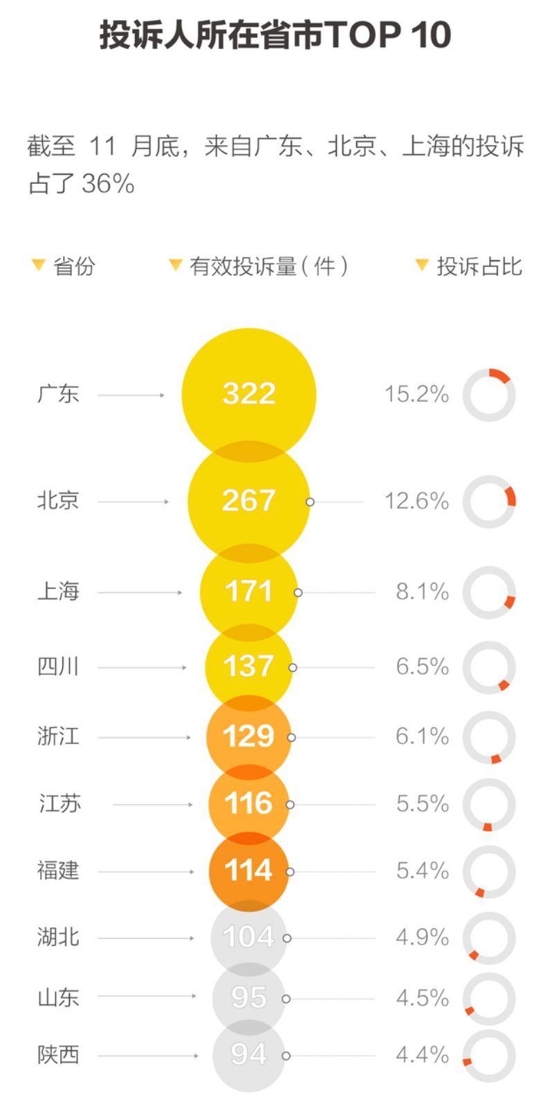目前ofo在上海的投放量较顶峰时期减少40%