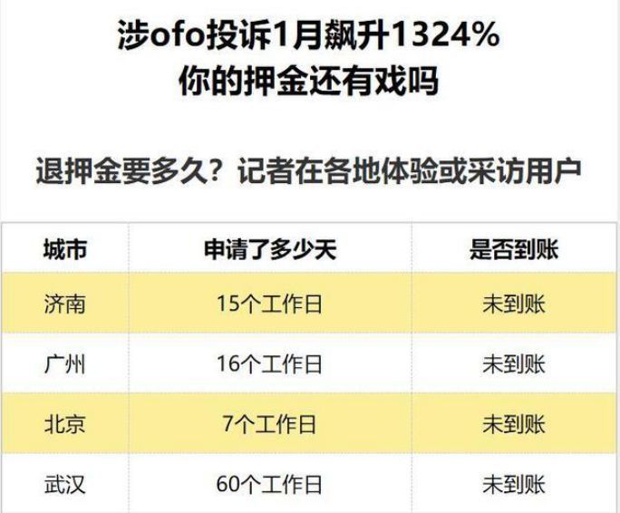 目前ofo在上海的投放量较顶峰时期减少40%