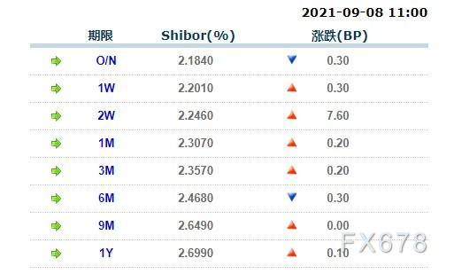 上涨7.60点； 1月期Shibor报2.3070%