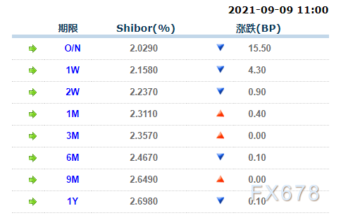 下跌15.50点；1周期Shibor报2.1580%