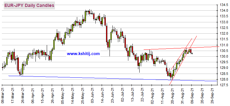  (欧元/日元日线图 来源：Kshitij) 美圆/日元 美圆/日元从110.50下跌