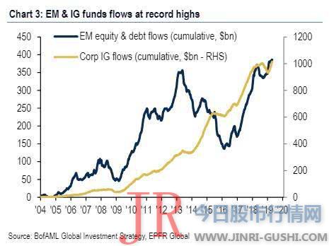 投资者的资金简直全副流入投资级债券基金和新兴市场基金(包含股票和债券)