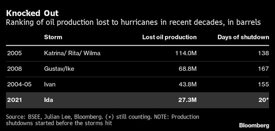 使艾达成为13年以来对石油消费影响最大的飓风