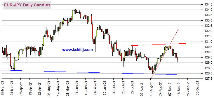  (欧元/日元日线图 来源：Kshitij) 美圆/日元 美圆/日元已经大幅下跌