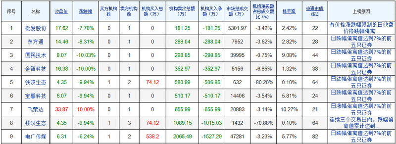 华泰证券(601688)淮循分公司营业部成为本日买入最多的证券营业部