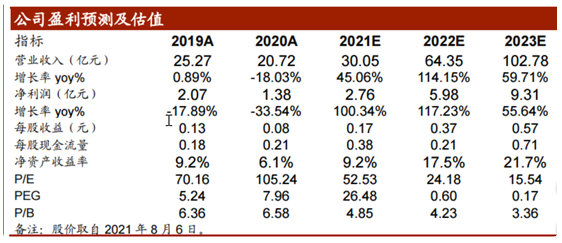 双良硅资料公司将于2022年1月至2026年12月期间向公司控股子公司新特能源公司采购原生多晶硅82200吨