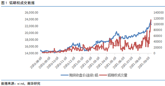 南华期货：从期权指标中看近期铝期权市场布局改革