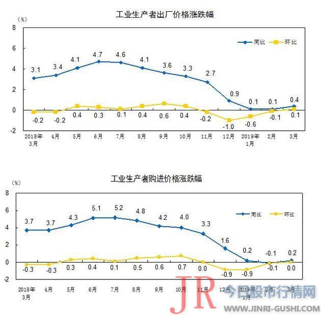 中国3月CPI和PPI双双回升！CPI时隔3个月后重回2时代