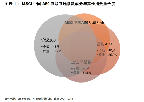 MSCI中国A50互联互通指数估值更低