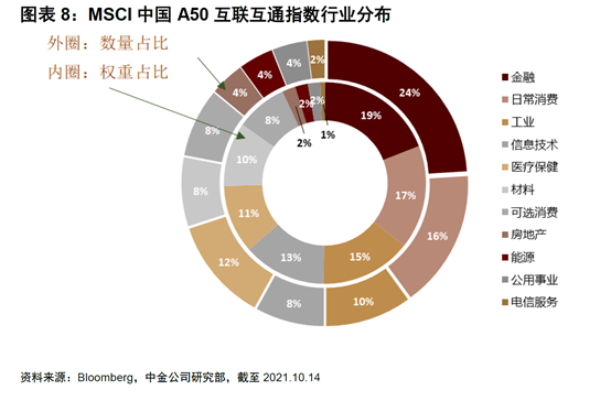 MSCI中国A50互联互通指数估值更低