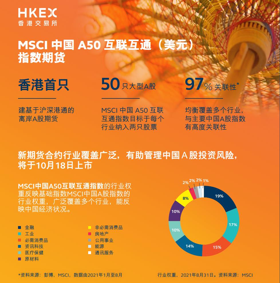 MSCI中国A50互联互通指数期货首半日成交共370张；下午成交增多