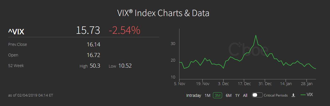 颠簸指数VIX近两个月经验大起大落（质料来源：CBOE）