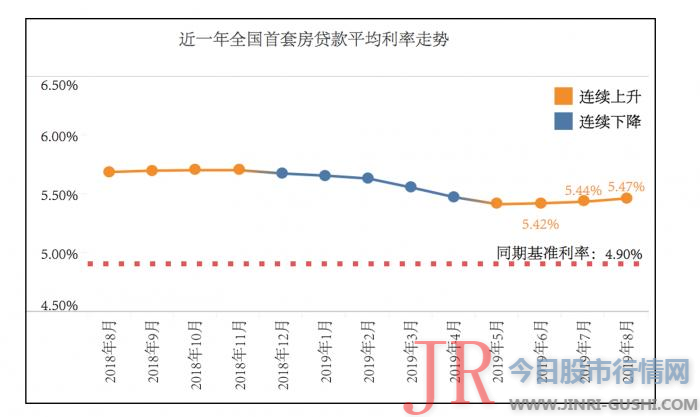 二套房涨至基准上浮20%-25%；济南地区在6月下调房贷利率后不停保持平稳