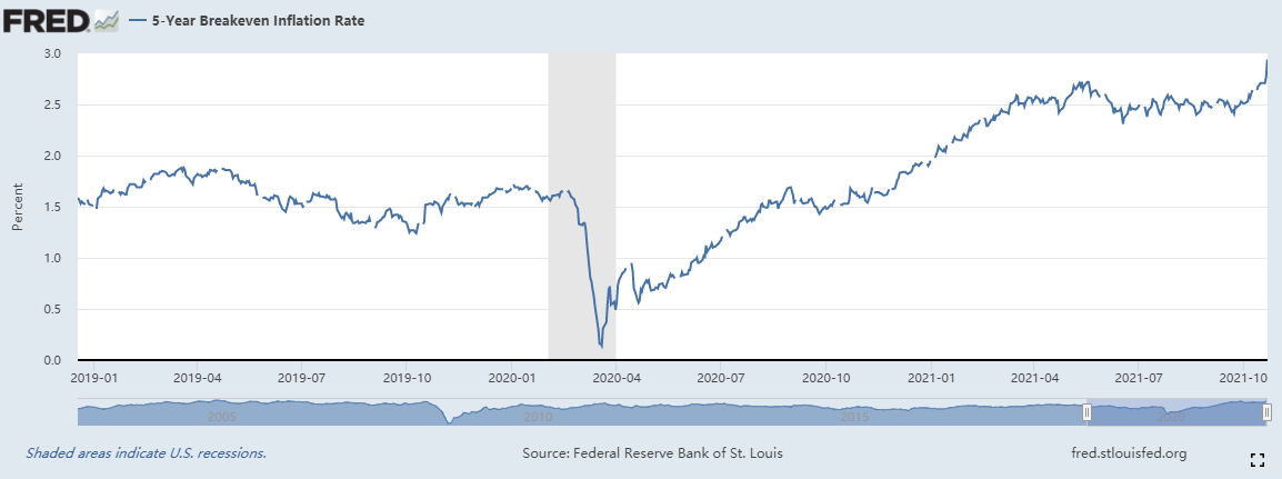 美国5年通胀预期史上初次升穿3%！耶伦坚称：美国通胀不会失控