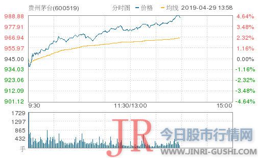 贵州茅台午后异动涨4.34%股价切近亲近千元 成交41.56亿元