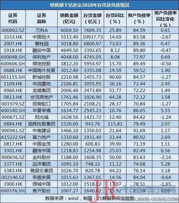 旭辉控股、新城控股、碧桂园的存货金额同比到达115%、90%和73%