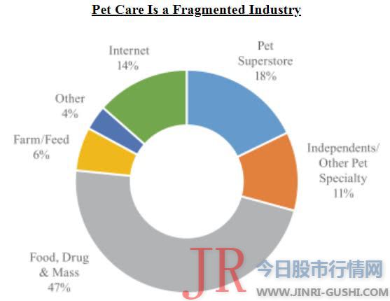 宠物行业的出产者需求受节令影响相对较低